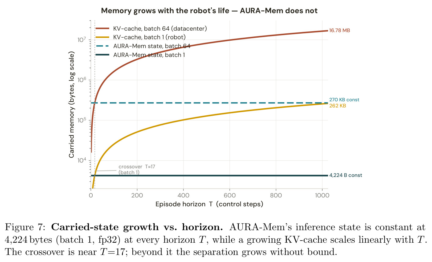 Carried-state growth vs. horizon.