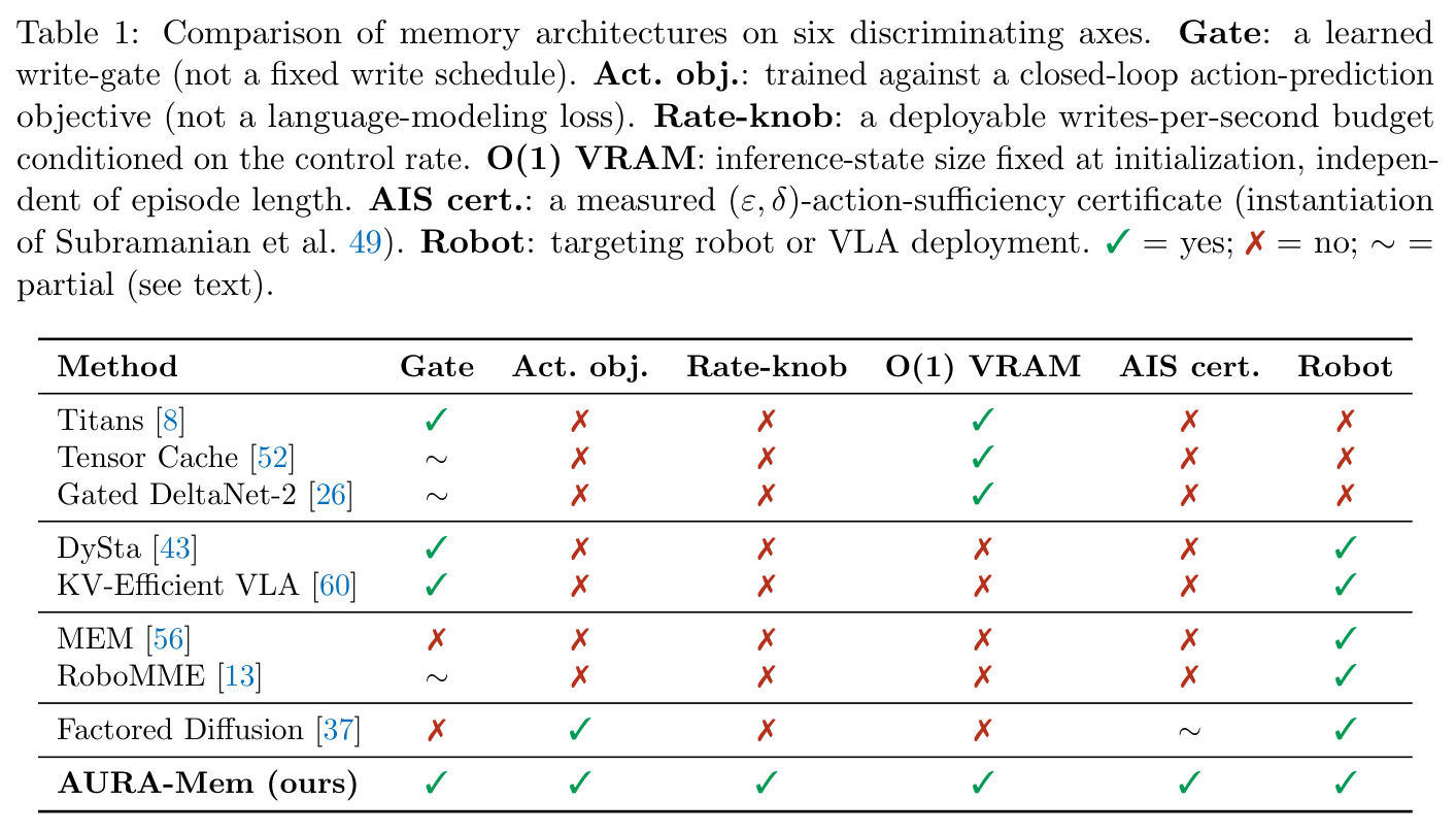 Comparison of memory architectures on six discriminating axes.