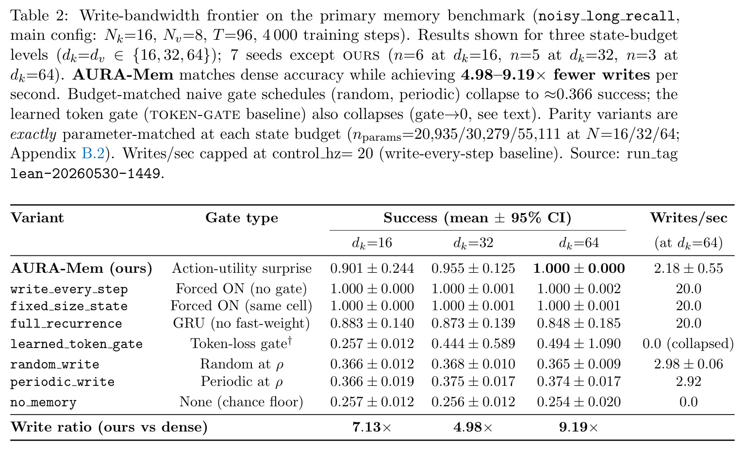 Write-bandwidth frontier on the primary memory benchmark.