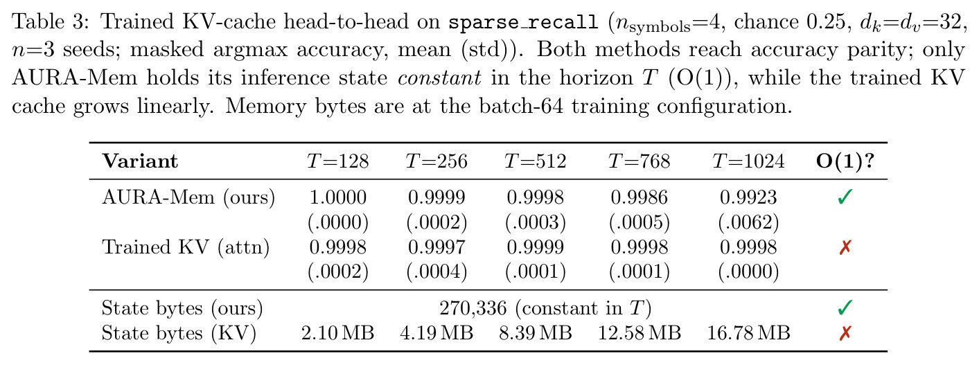 Trained KV-cache head-to-head on sparse recall.
