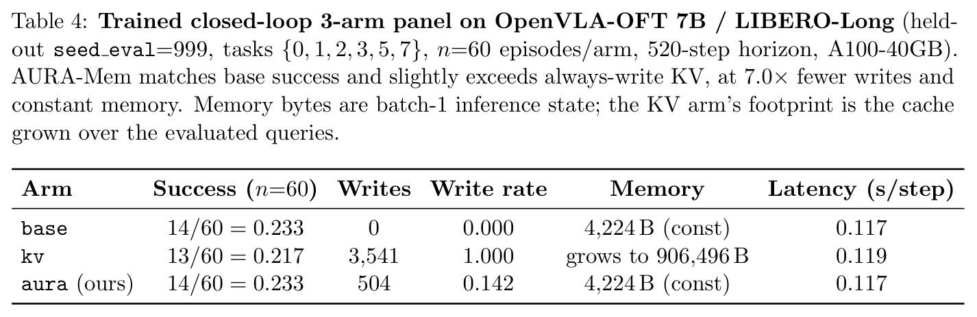Trained closed-loop 3-arm panel on OpenVLA-OFT 7B / LIBERO-Long.
