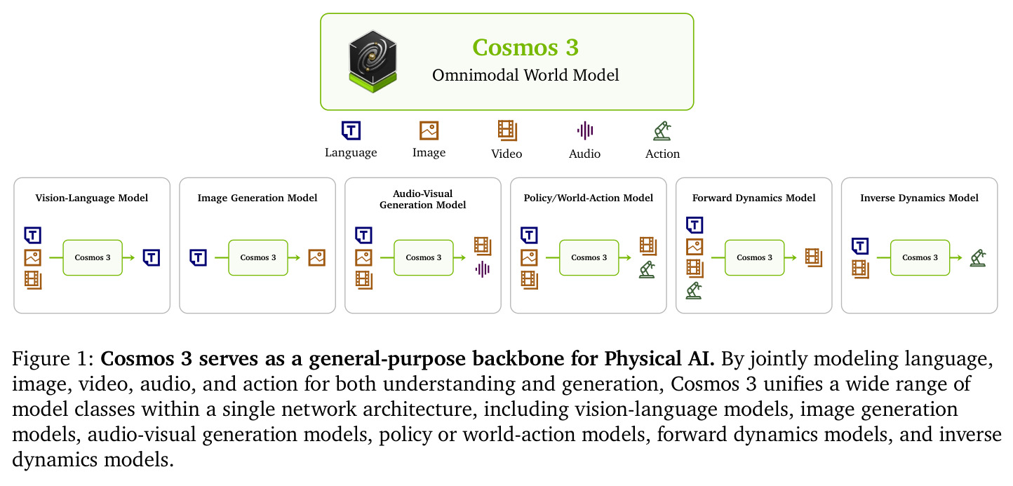 Cosmos 3 serves as a general-purpose backbone for Physical AI.