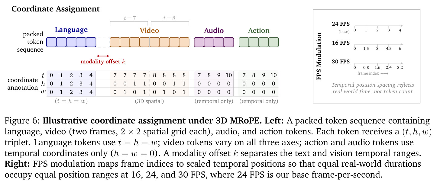 Illustrative coordinate assignment under 3D MRoPE.