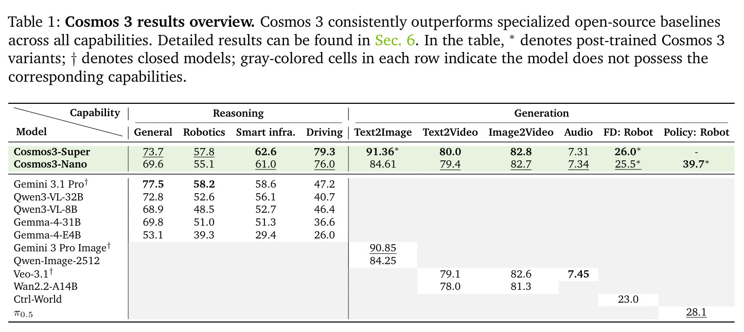 Cosmos 3 results overview.