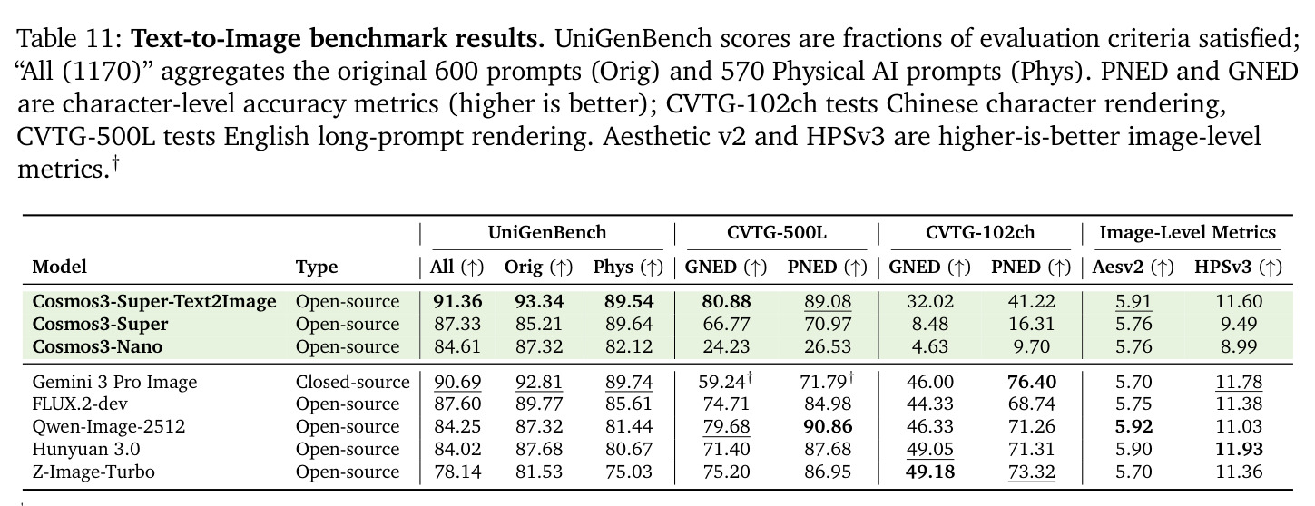 Text-to-Image benchmark results.