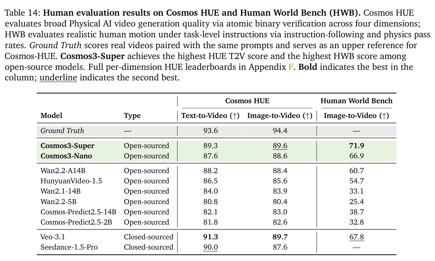 Human evaluation results on Cosmos HUE and Human World Bench (HWB).