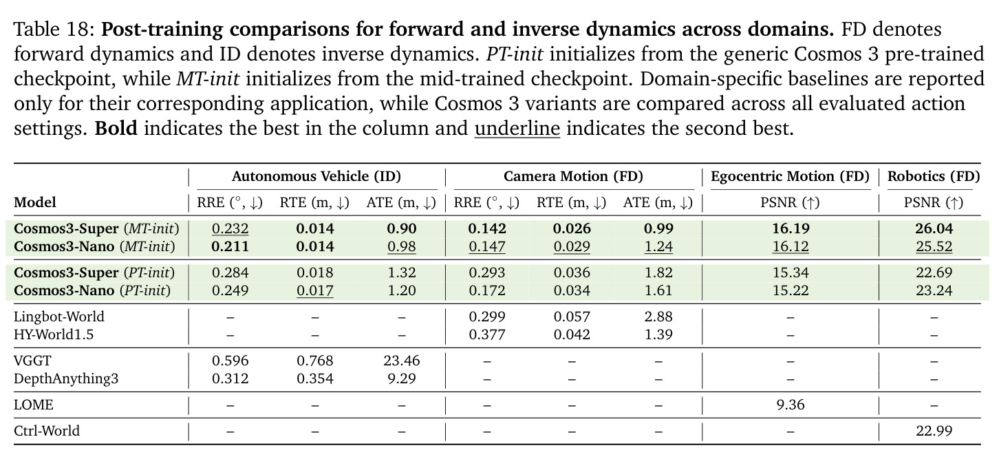 Post-training comparisons for forward and inverse dynamics across domains.
