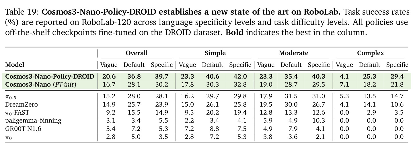 Cosmos3-Nano-Policy-DROID establishes a new state of the art on RoboLab.