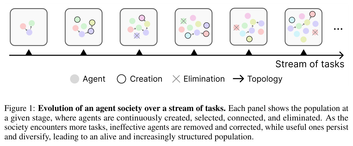 Evolution of an agent society over a stream of tasks.