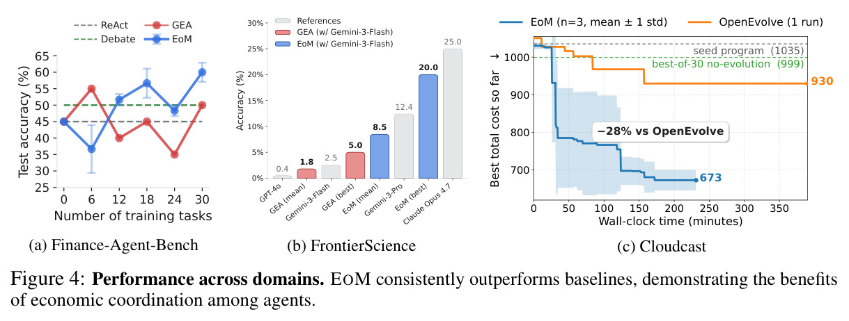 Performance across domains.