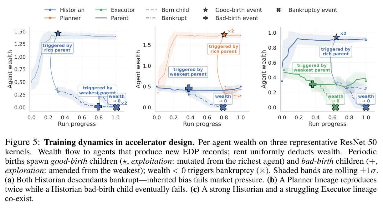 Training dynamics in accelerator design (per-agent wealth).
