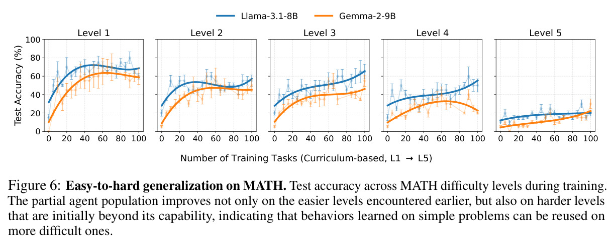 Easy-to-hard generalization on MATH.