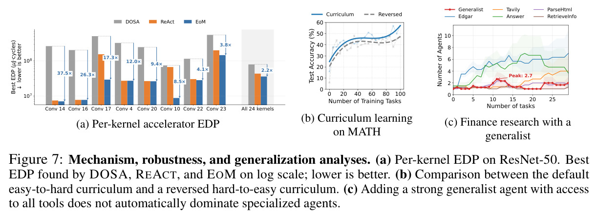 Mechanism, robustness, and generalization analyses.