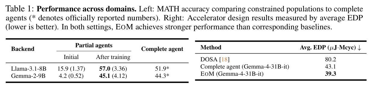 Performance across domains (MATH accuracy and accelerator EDP).
