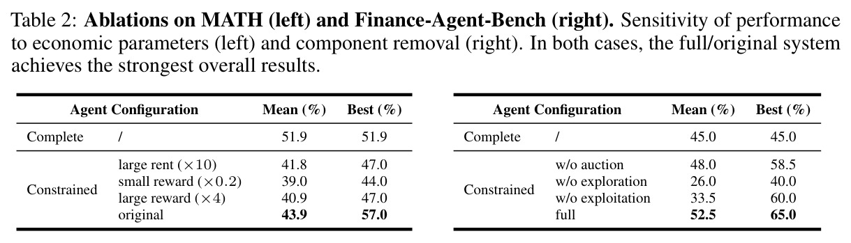 Ablations on MATH and Finance-Agent-Bench.