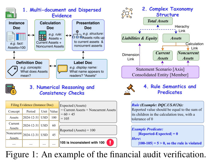 An example of the financial audit verification.