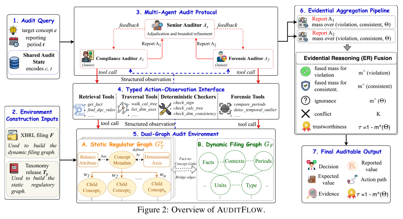 Overview of AUDITFLOW.