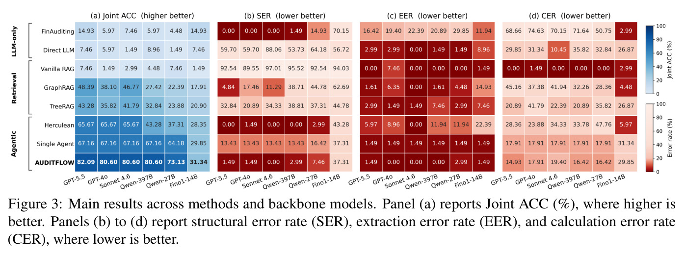 Main results across methods and backbone models.
