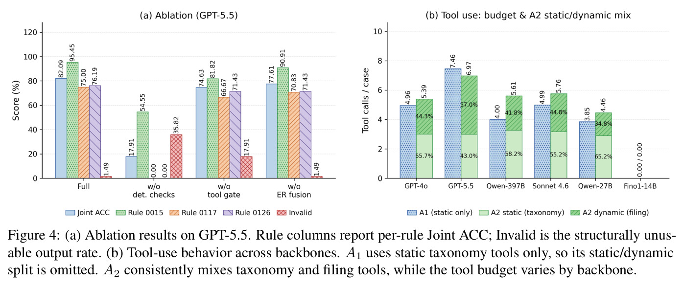 (a) Ablation results on GPT-5.5. Rule columns report per-rule Joint ACC; Invalid is the structurally unusable output rate. (b) Tool-use behavior across backbones.