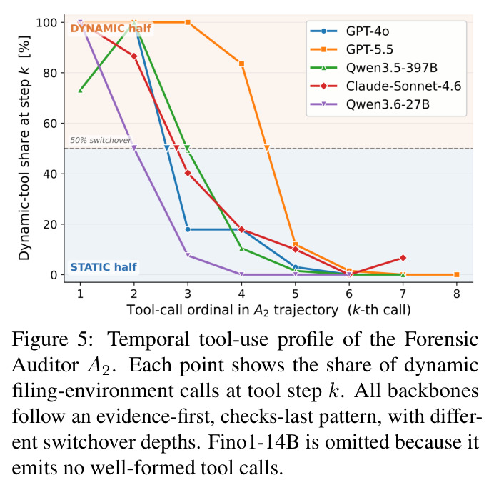 Temporal tool-use profile of the Forensic Auditor A2.