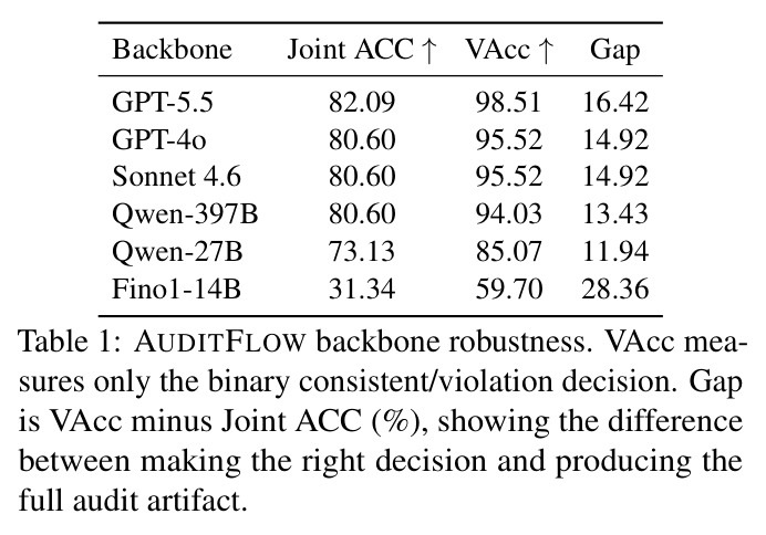AUDITFLOW backbone robustness. VAcc measures only the binary consistent/violation decision. Gap is VAcc minus Joint ACC (%), showing the difference between making the right decision and producing the full audit artifact.