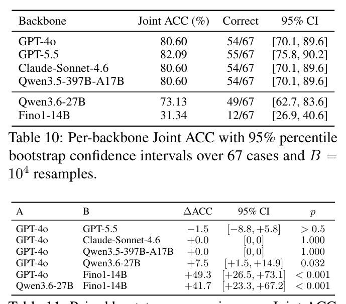 Per-backbone Joint ACC with 95% percentile bootstrap confidence intervals over 67 cases and B = 104 resamples.