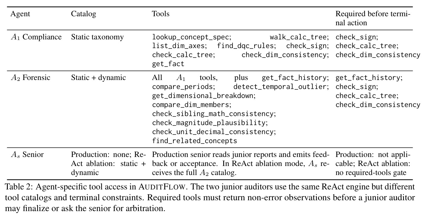 Agent-specific tool access in AUDITFLOW. The two junior auditors use the same ReAct engine but different tool catalogs and terminal constraints. Required tools must return non-error observations before a junior auditor may finalize or ask the senior for arbitration.