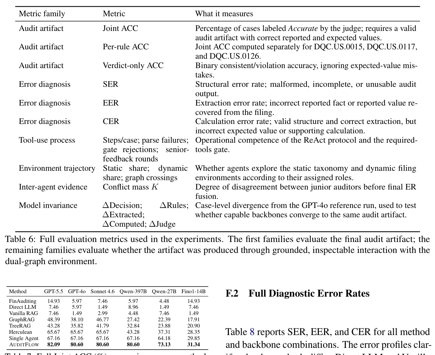 Full evaluation metrics used in the experiments. The first families evaluate the final audit artifact; the remaining families evaluate whether the artifact was produced through grounded, inspectable interaction with the dual-graph environment.