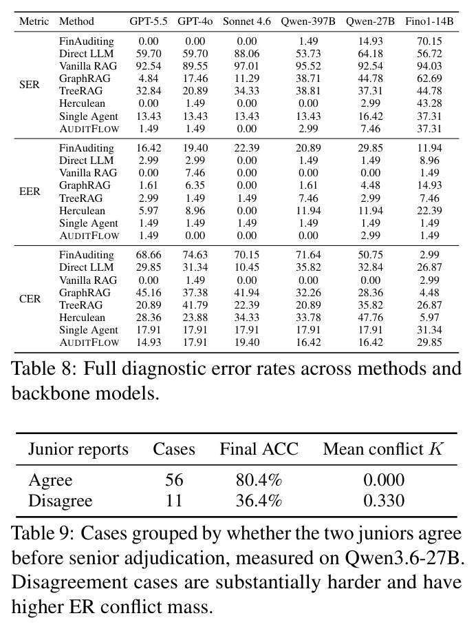 Cases grouped by whether the two juniors agree before senior adjudication, measured on Qwen3.6-27B. Disagreement cases are substantially harder and have higher ER conflict mass.