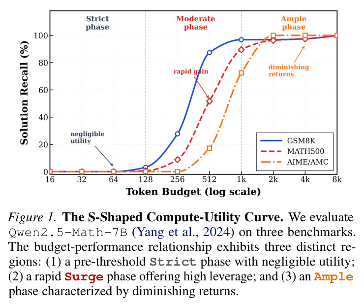 The S-Shaped Compute-Utility Curve