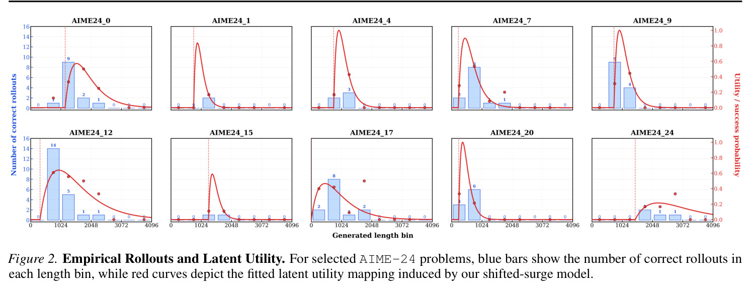 Empirical Rollouts and Latent Utility