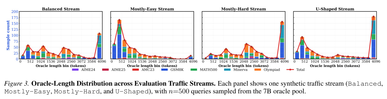 Oracle-Length Distribution across Evaluation Traffic Streams