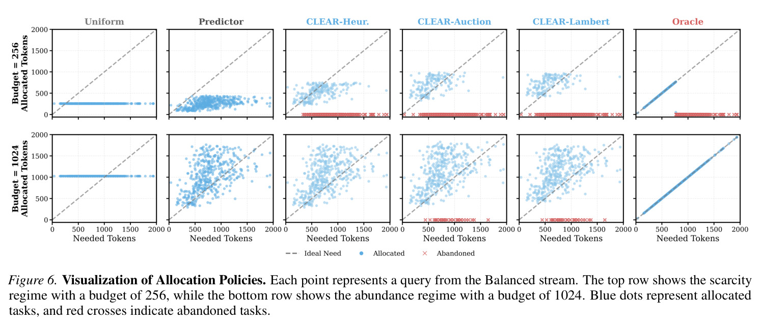 Visualization of Allocation Policies