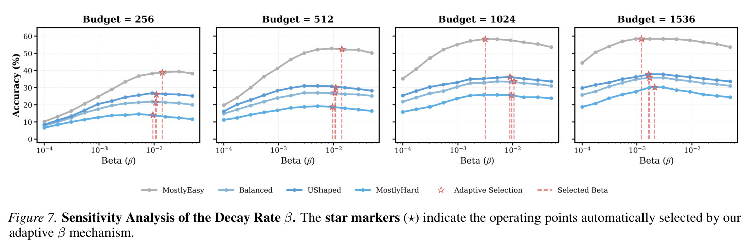 Sensitivity Analysis of the Decay Rate beta