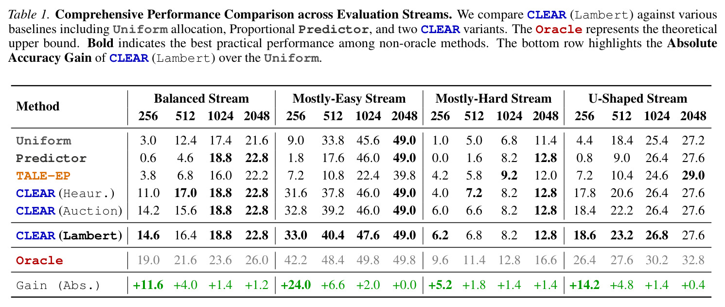 Comprehensive Performance Comparison across Evaluation Streams
