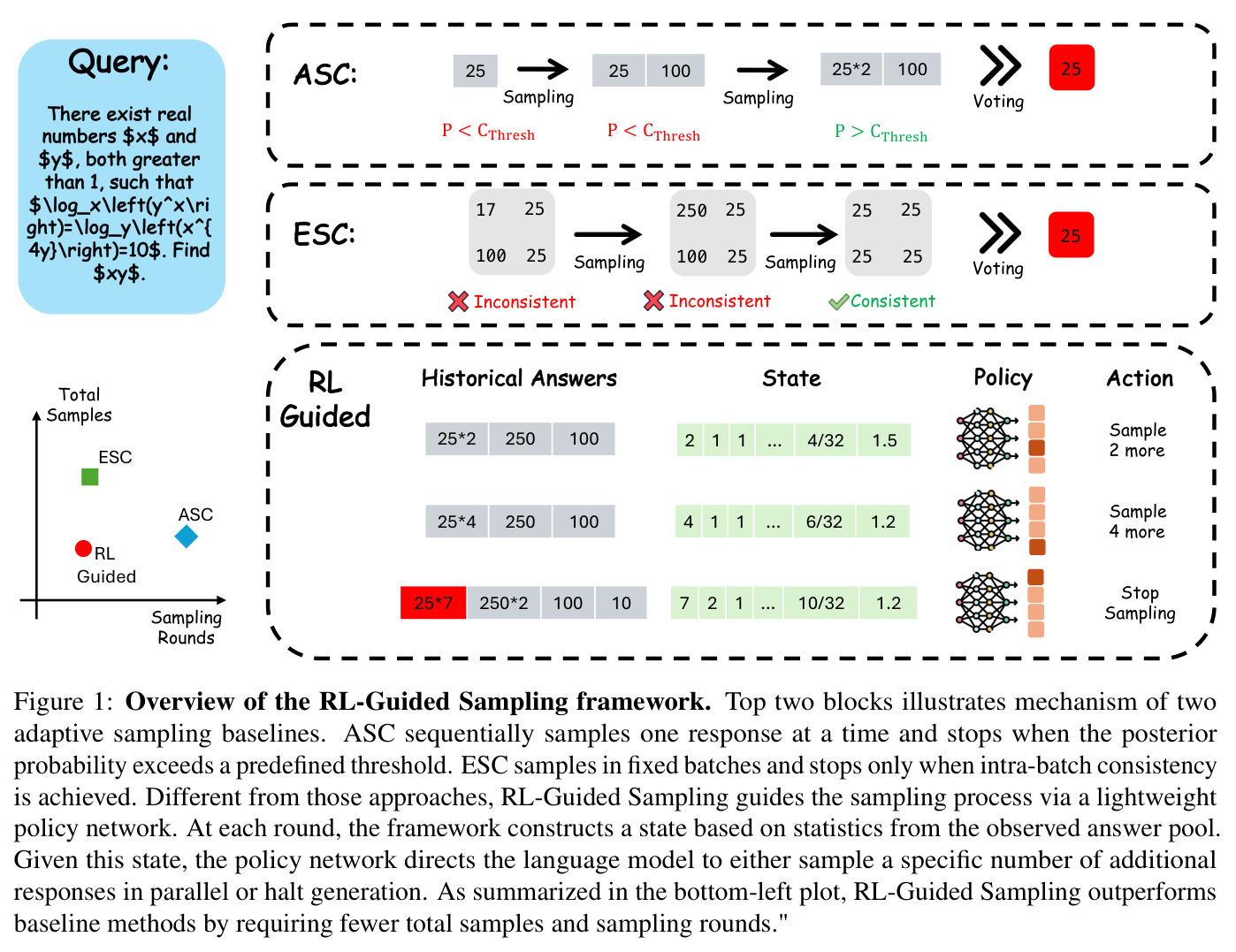 Overview of the RL-Guided Sampling framework.