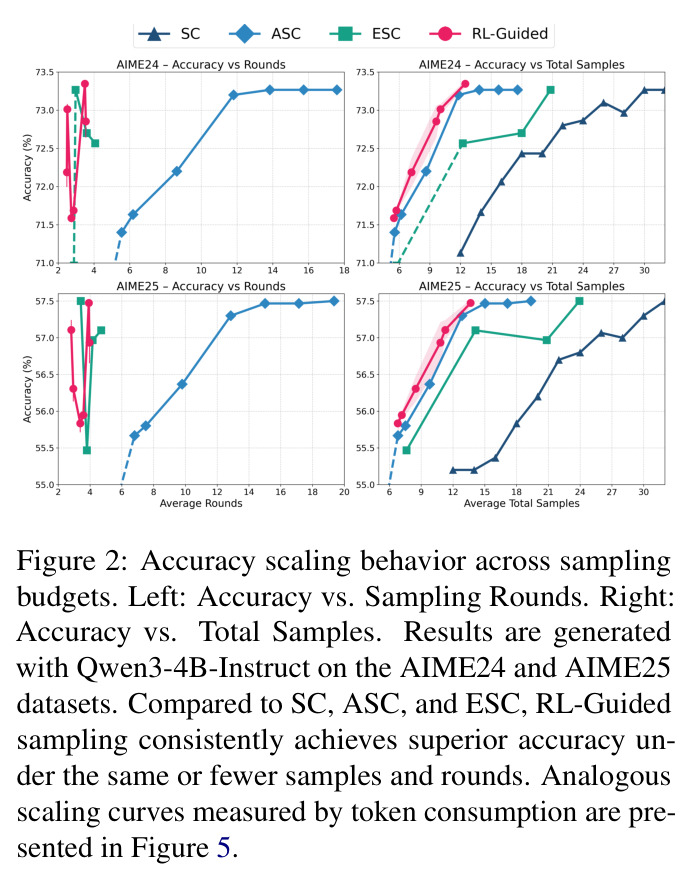 Accuracy scaling behavior across sampling budgets.