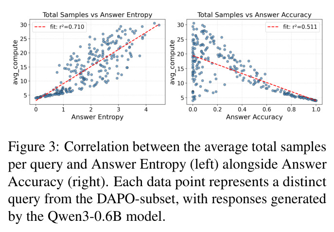 Correlation between average total samples per query and Answer Entropy / Answer Accuracy.