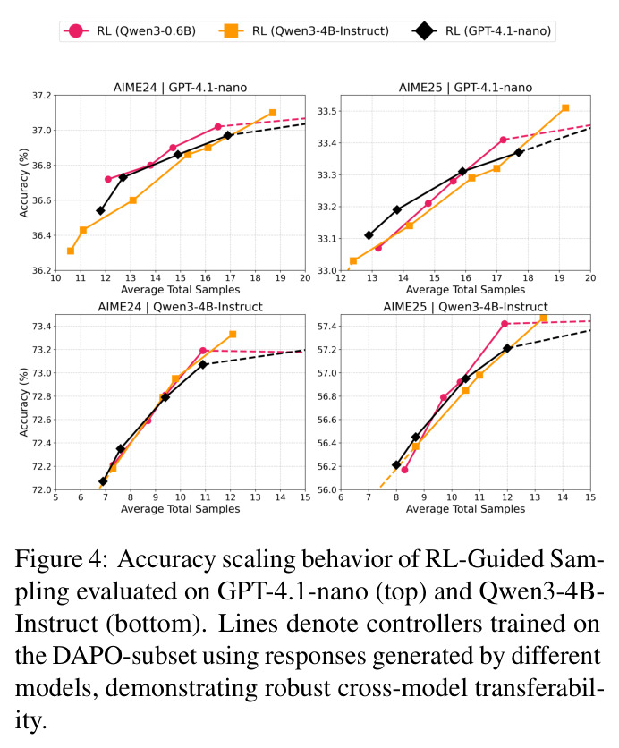 Accuracy scaling of RL-Guided Sampling evaluated on GPT-4.1-nano (top) and Qwen3-4B (bottom).
