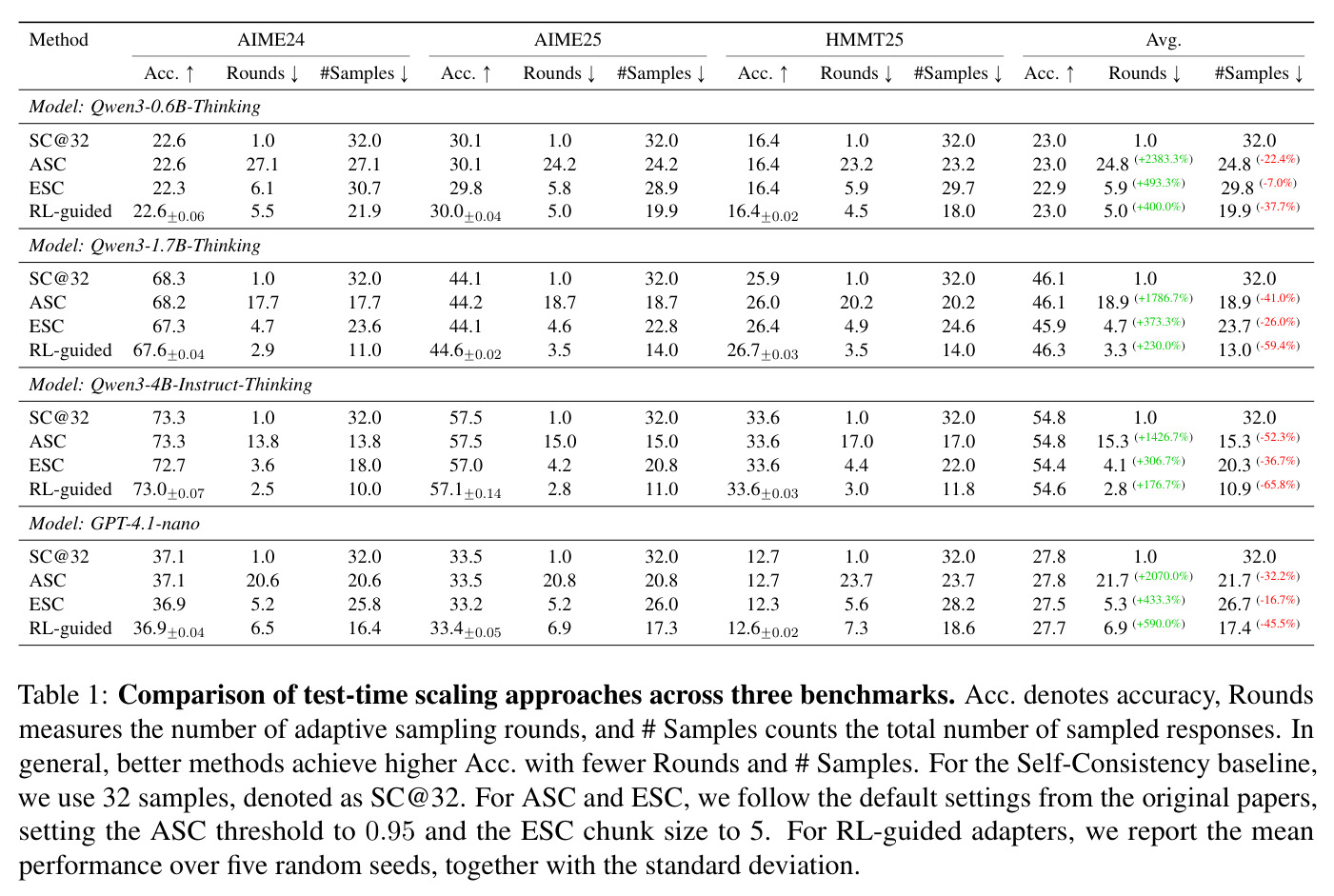 Comparison of test-time scaling approaches across three benchmarks.