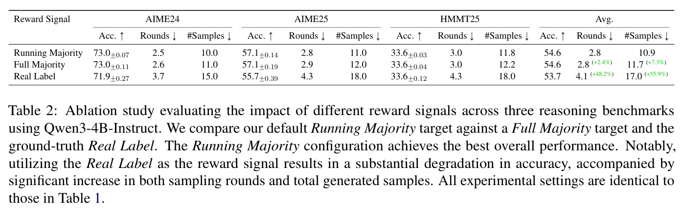 Ablation study evaluating the impact of different reward signals.