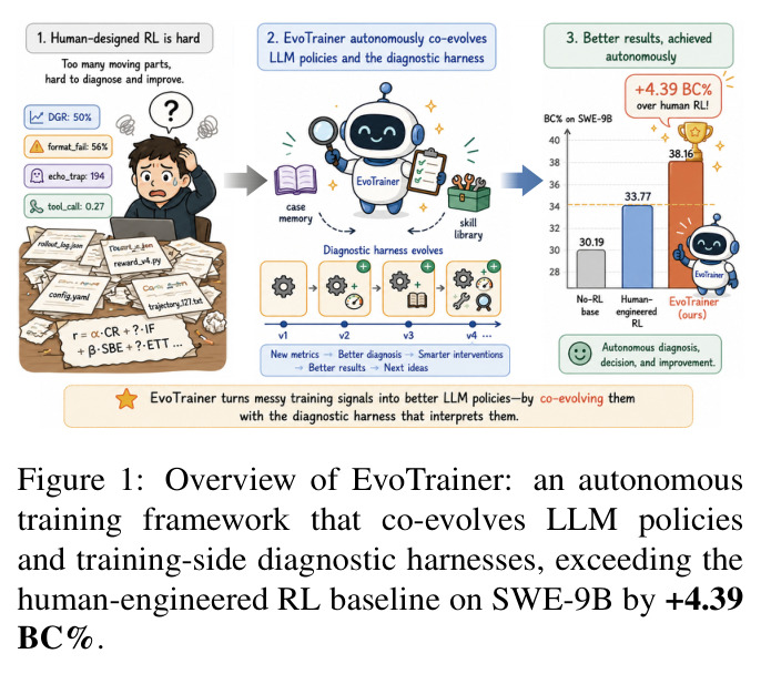 Overview of EvoTrainer: an autonomous training framework that co-evolves LLM policies and training-side diagnostic harnesses, exceeding the human-engineered RL baseline on SWE-9B by +4.39 BC%.