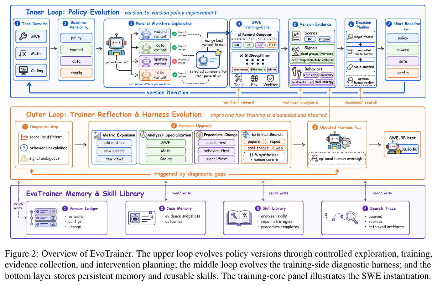 Overview of EvoTrainer. The upper loop evolves policy versions through controlled exploration, training, evidence collection, and intervention planning; the middle loop evolves the training-side diagnostic harness; and the bottom layer stores persistent memory and reusable skills. The training-core panel illustrates the SWE instantiation.