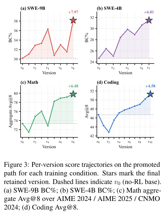 Per-version score trajectories on the promoted path for each training condition. Stars mark the final retained version. Dashed lines indicate v0 (no-RL base). (a) SWE-9B BC%; (b) SWE-4B BC%; (c) Math aggregate Avg@8 over AIME 2024 / AIME 2025 / CNMO 2024; (d) Coding Avg@8.
