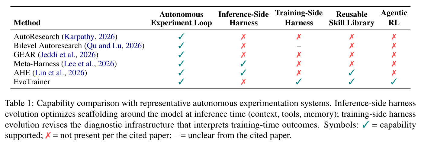 Capability comparison with representative autonomous experimentation systems. Inference-side harness evolution optimizes scaffolding around the model at inference time (context, tools, memory); training-side harness evolution revises the diagnostic infrastructure that interprets training-time outcomes.