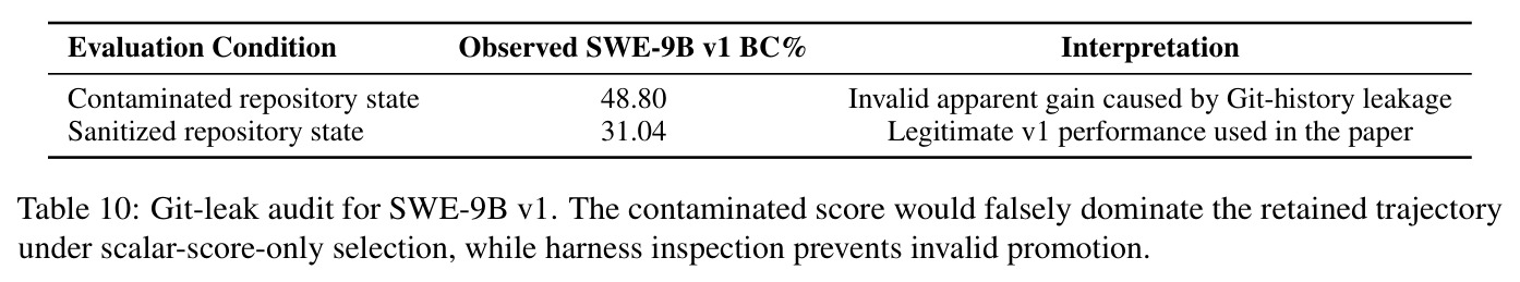 Git-leak audit for SWE-9B v1. The contaminated score would falsely dominate the retained trajectory under scalar-score-only selection, while harness inspection prevents invalid promotion.