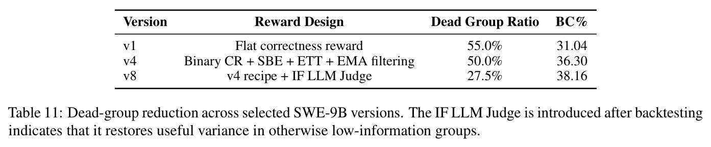 Dead-group reduction across selected SWE-9B versions. The IF LLM Judge is introduced after backtesting indicates that it restores useful variance in otherwise low-information groups.