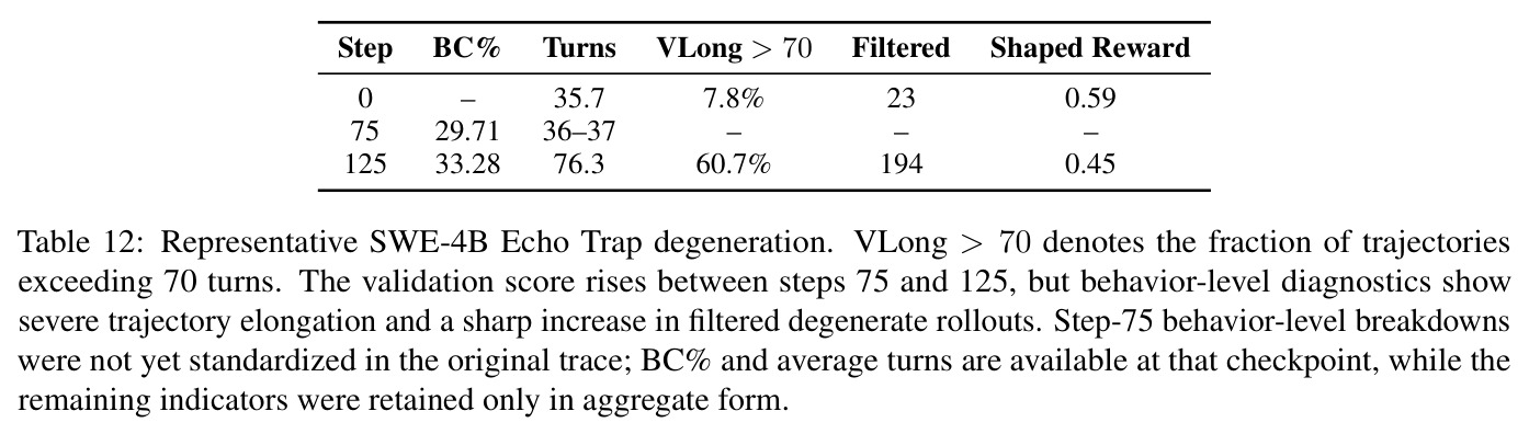 Representative SWE-4B Echo Trap degeneration. VLong > 70 denotes the fraction of trajectories exceeding 70 turns. The validation score rises between steps 75 and 125, but behavior-level diagnostics show severe trajectory elongation and a sharp increase in filtered degenerate rollouts.