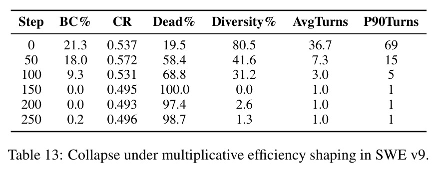 Collapse under multiplicative efficiency shaping in SWE v9.