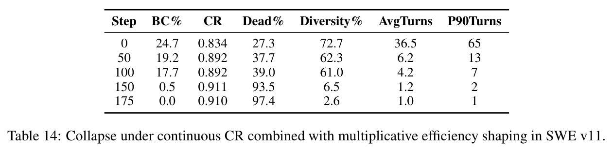 Collapse under continuous CR combined with multiplicative efficiency shaping in SWE v11.